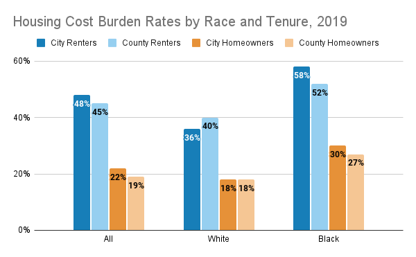 Burdened Rates Grading Methodology — STL Affordable Housing Report Card