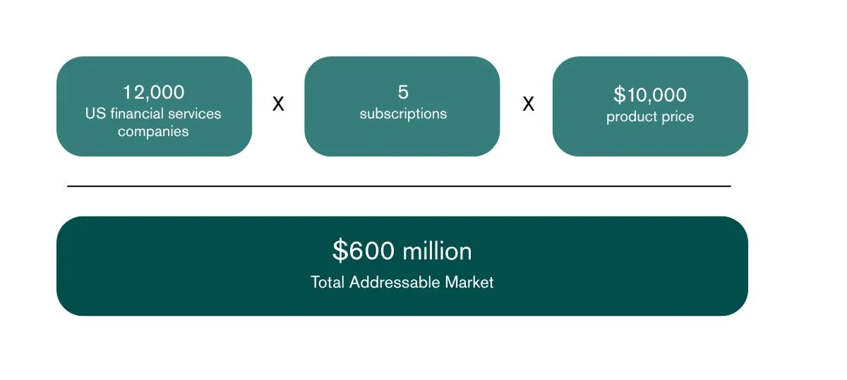 How To Do Market Sizing: A Simple Step-by-step Guide — Werk Insight ...