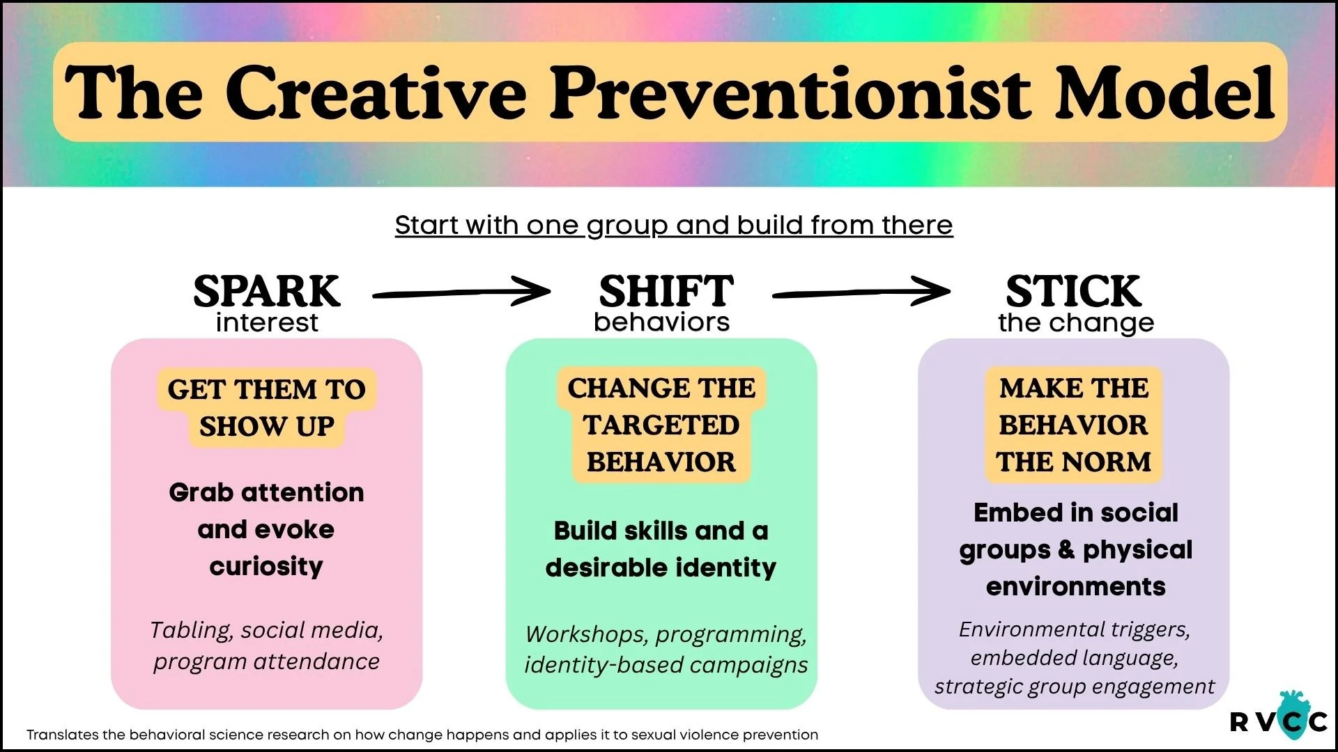 Infographic explaining the 'Creative Preventionist' model with three steps: Spark interests with attention-grabbing activities, shift behaviors by building skills and desirable identities, and stick to the change by embedding it in social groups and environments.