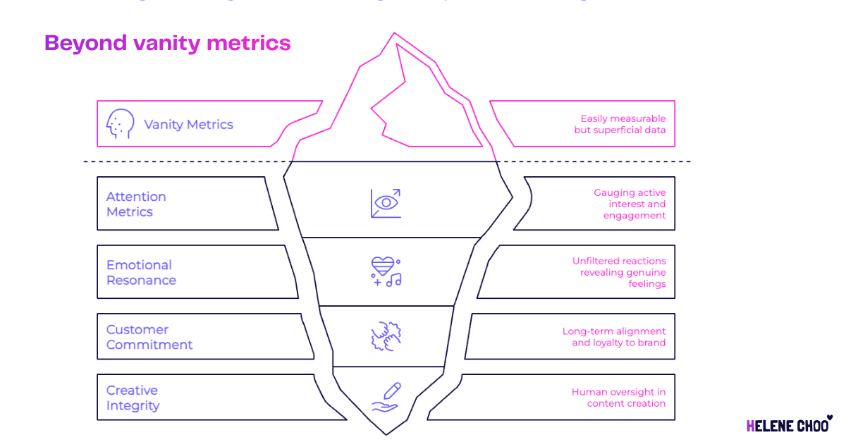 A graphic of an iceberg, separated into sections of various metrics