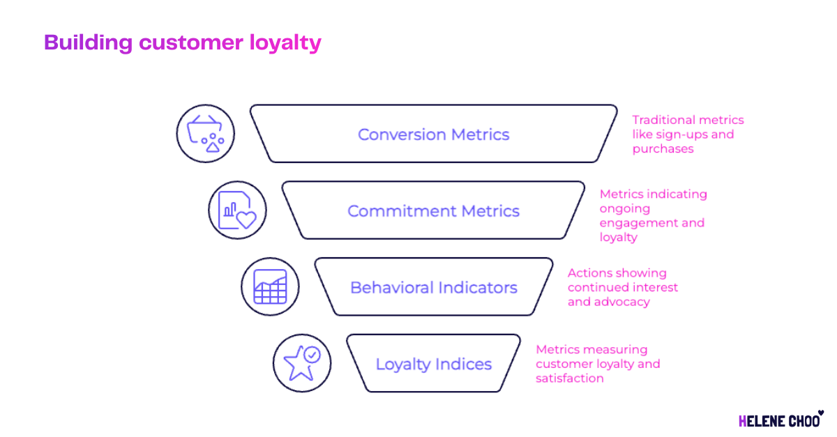 A graphic of an upsidedown pyramid showing Conversion Metrics, Commitment Metrics, Behavioural Indicators and Loyalty Indices