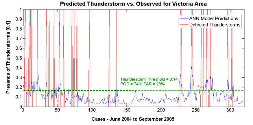   Illustration of the performance of the model for the Victoria area (June 2004 – September 2005)  