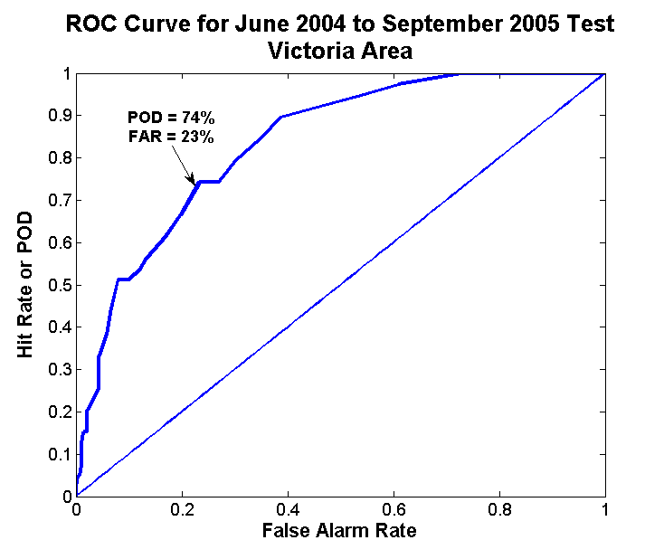   Schematic of a ROC Curve obtained when testing the model on new data in the Victoria area:  The data set, June 1st, 2004 to October 31, 2007, was divided into 3 parts; 40% for training, 20% for validation and 40% for testing. The ROC curve shows th