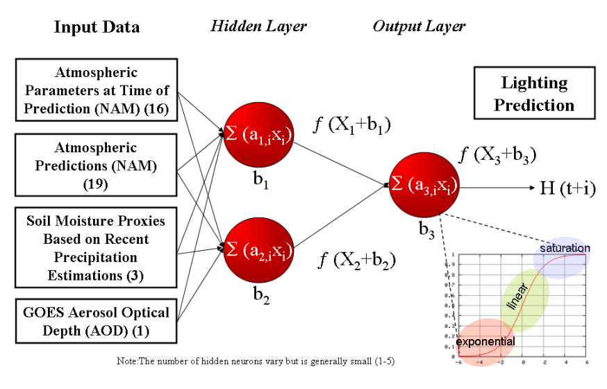   Schematic of the Artificial Neural Network model used to predict the Thunderstorms  