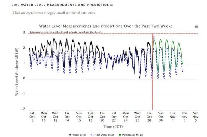 Live Water Measurements and Predictions