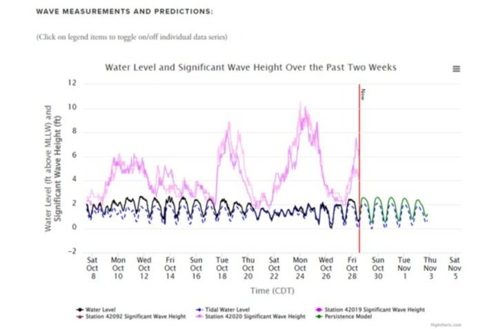 Water Measurements and Predictions