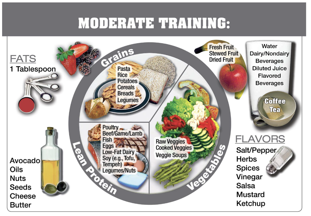 A Melbourne based dietition guide on what to eat for a moderate training