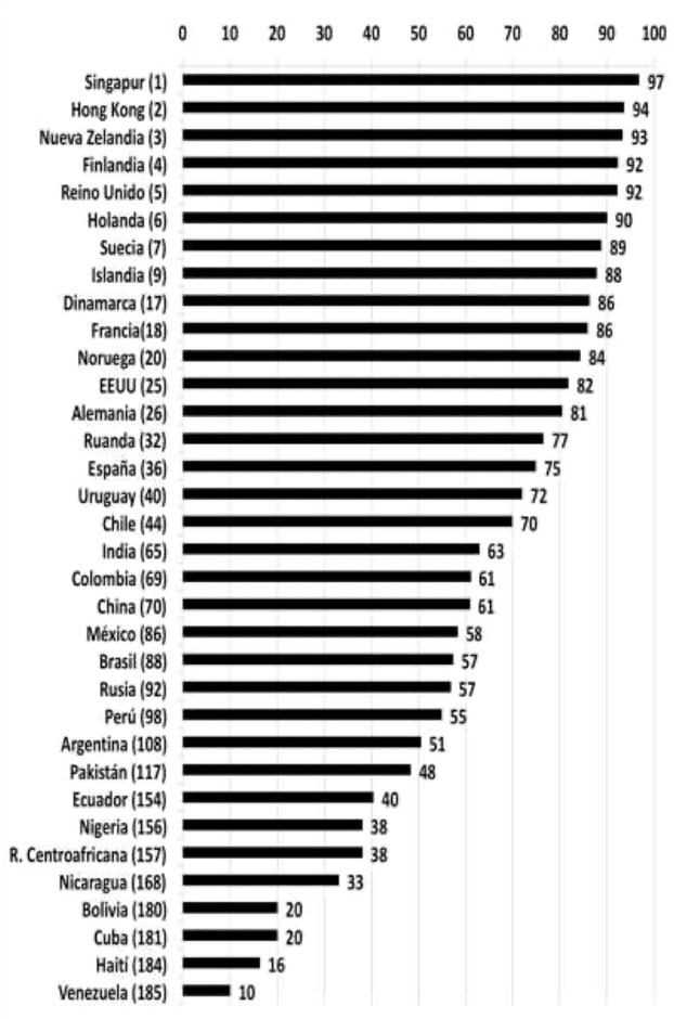 Figura 1: Ranking obtenido en el índice de protección del derecho de propiedad (1 protección mínima; 100 protección máxima). Fuente: The Heritage Foundation 2020, Index of Economic Freedom.