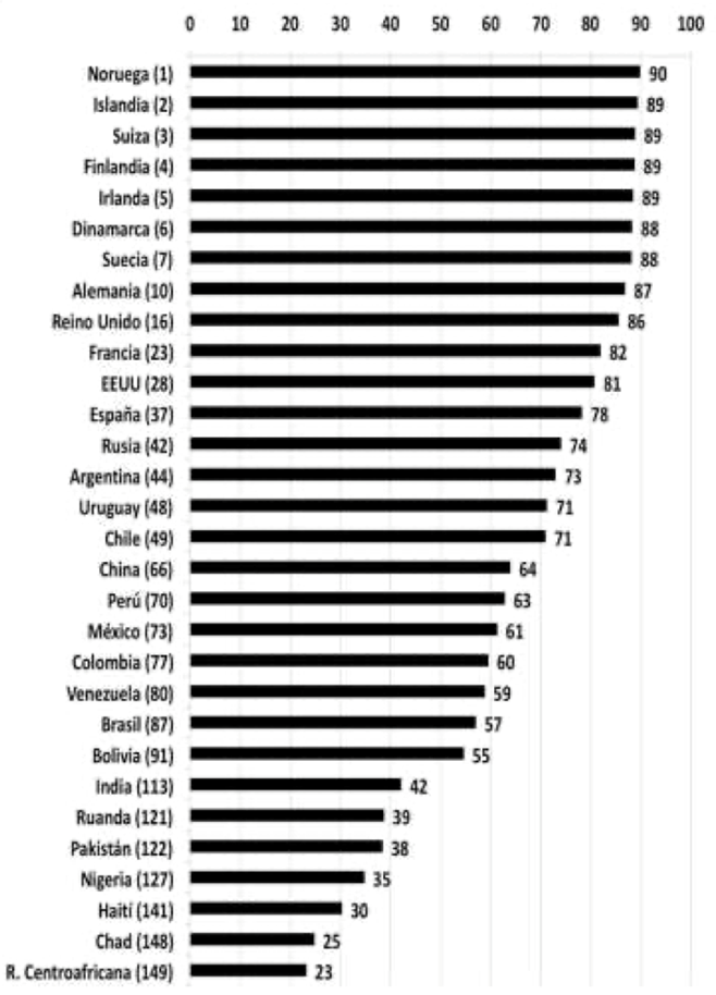 Figura 2: Puntaje del Índice de Desarrollo Humano ajustado por desigualdad (IDHI) (1 nivel más bajo de desarrollo mínima; 100 nivel más alto). Fuente: PNUD, Informe sobre Desarrollo Humano 2020.