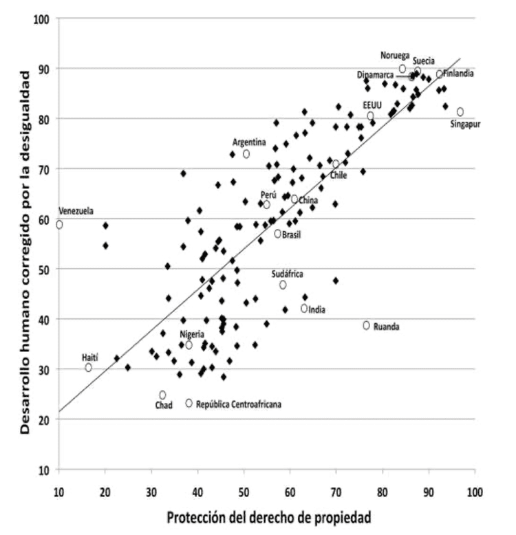 Figura 3: Correlación entre Índice de Desarrollo Humano (IDHI) y grado de protección de la propiedad privada. Fuente: Rojas, M. (2021). “Propiedad Privada, Desarrollo e Igualdad: panorama global y experiencia nórdica”.