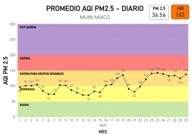 Gráfica promedio AQI PM2.5 - Diario abril 2026 MUNI MIXCO
