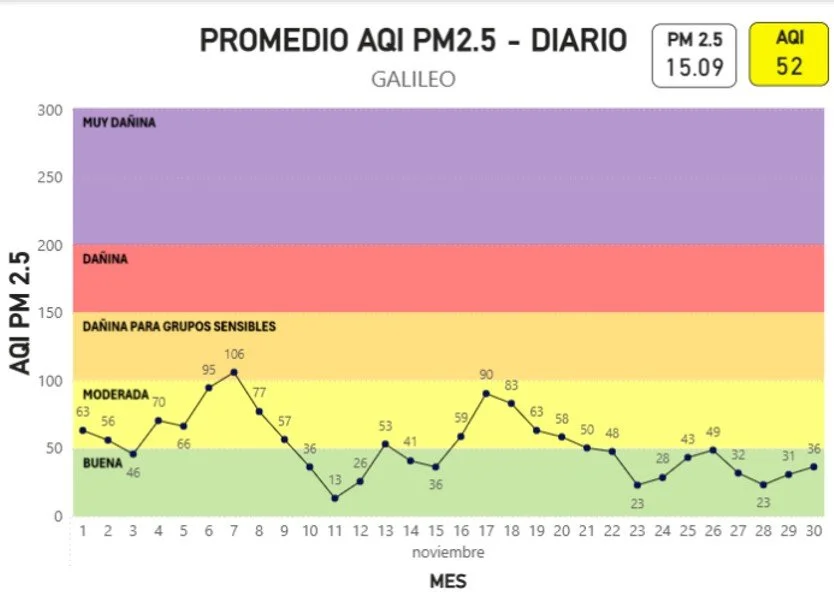 Promedio AQI PM2.5 DIARIO - GALILEO NOV 2025
