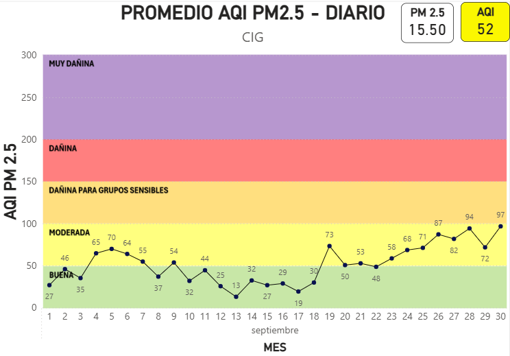 Gráfica promedio AQI PM2.5-Diario CIG  septiembre 2026