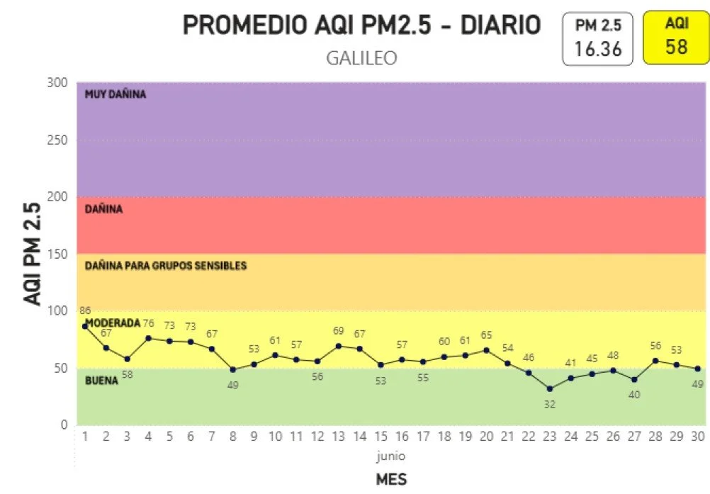 Promedio AQI pm2.5 diario - Galileo JUNIO 2026