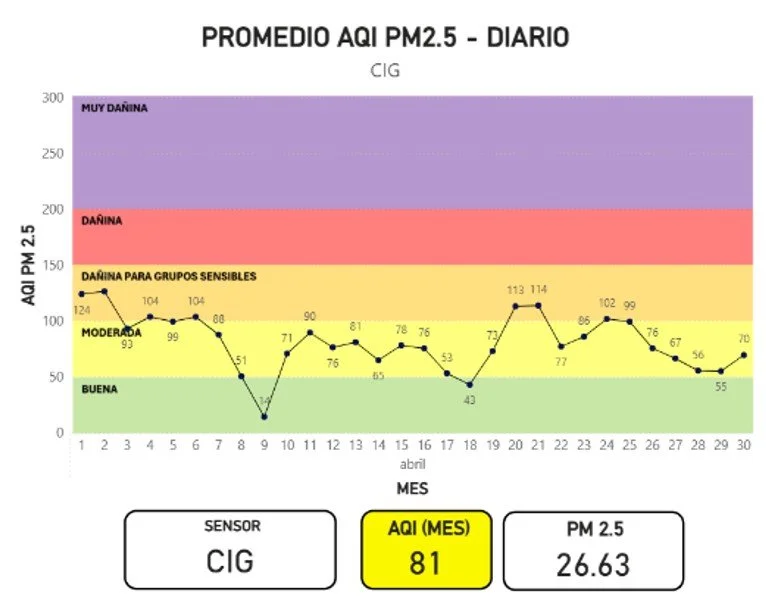 Gráfica Promedio AQI PM2.5 - DIARIO CIG
