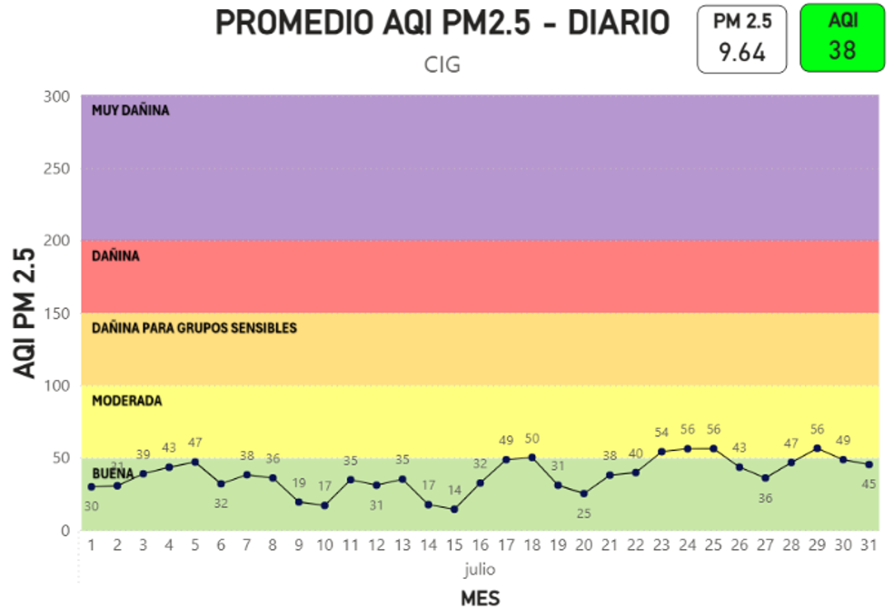 Gráfica promedio AQI PM2.5-Diario CIG  julio 2026