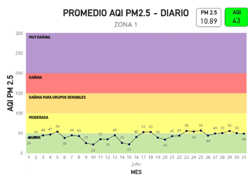 Gráfica promedio AQI PM2.5-Diario Antigua facultad de farmacia julio 2026