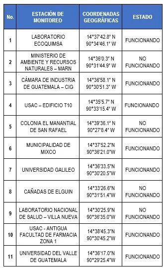 Tabla 1.  Ubicación de estaciones de monitoreo
