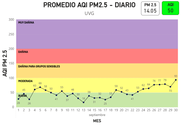 Gráfica promedio AQI PM2.5-Diario UVG  septiembre 2026