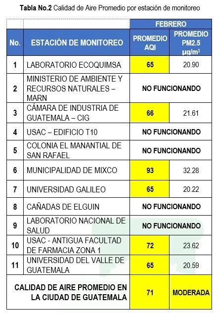 Tabla 2 de calidad de aire promedio en ciudad de guatemala febrero 2026
