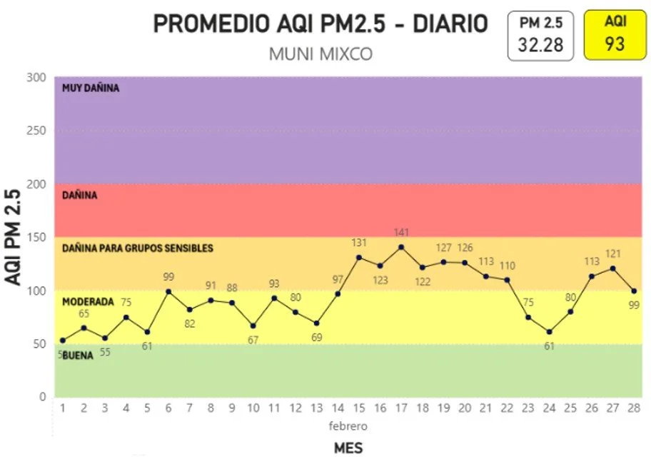 Promedio AQI PM2.5 Diario - MUNI MIXCO febrero 2026