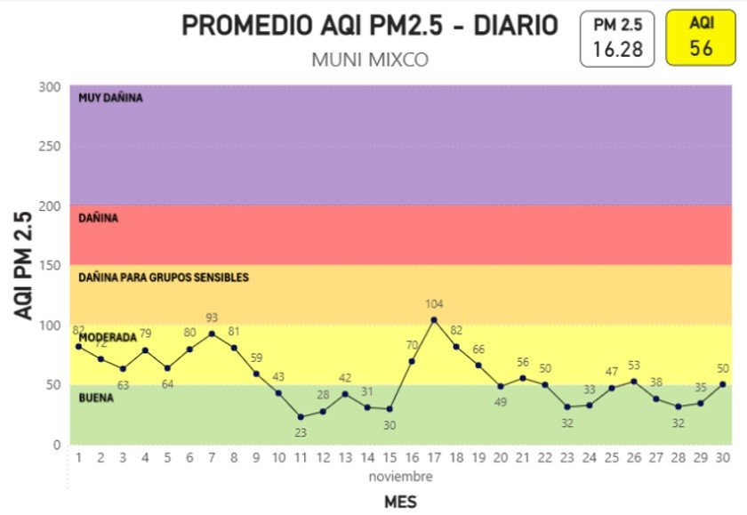 Promedio AQI PM2.5 DIARIO - MUNI MIXCO NOV 2025