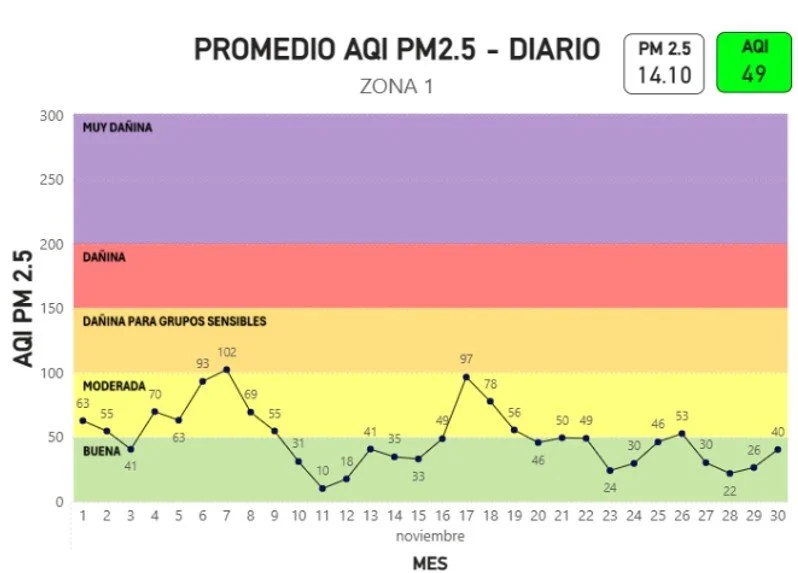 Promedio AQI PM2.5 DIARIO - ZONA 1 NOV 2025