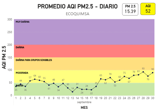 Gráfica promedio AQI PM2.5-Diario ECOQUIMSA septiembre 2026