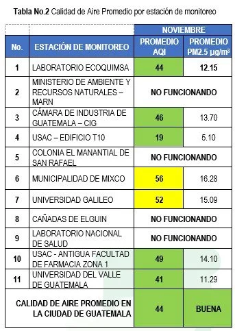 Tabla 2. Calidad de Aire Promedio por estación de monitoreo