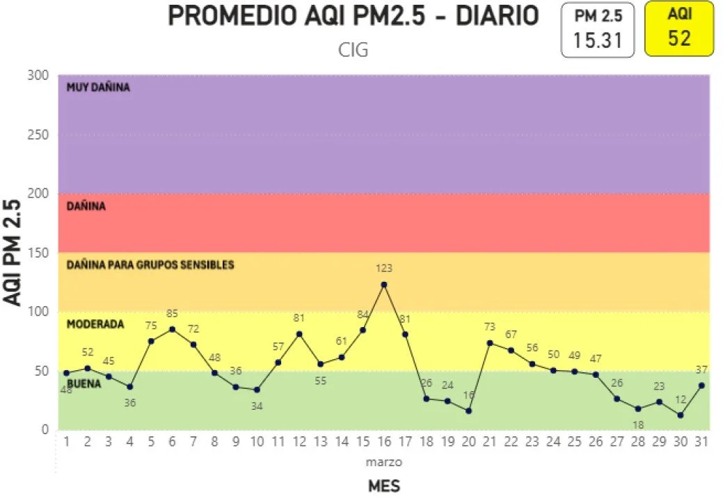 Gráfica promedio AQI PM2.5  Diario marzo 2026 CIG