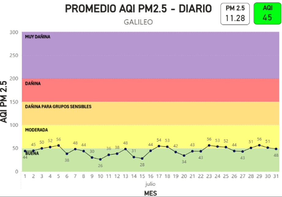 Gráfica promedio AQI PM2.5-Diario GALILEO julio 2026