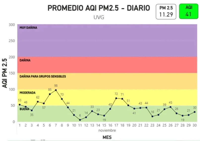 Promedio AQI PM2.5 DIARIO - UVG NOV 2025