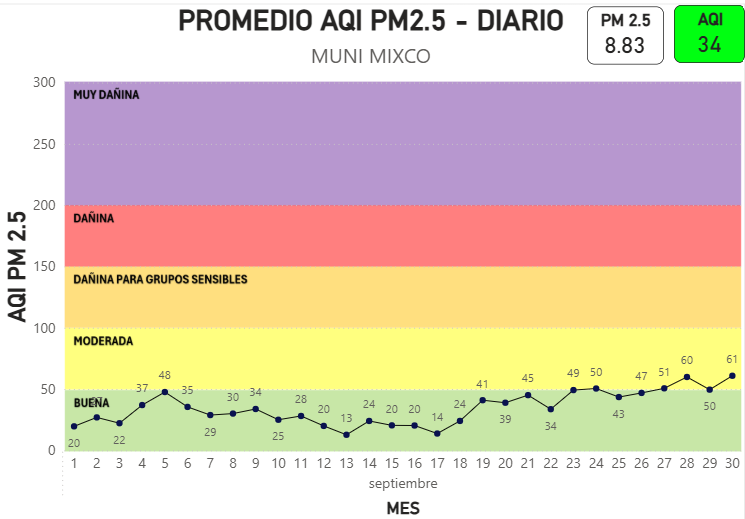 Gráfica promedio AQI PM2.5-Diario MUNI MIXCO septiembre 2026