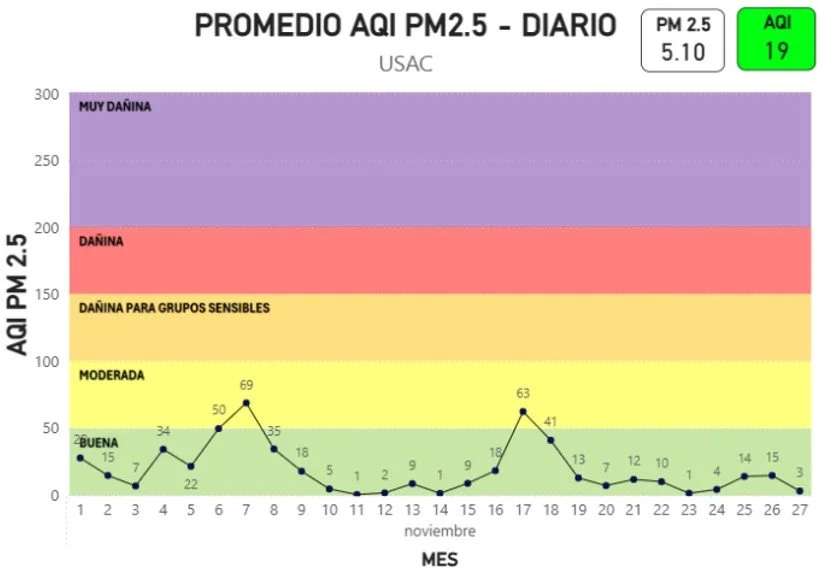 Promedio AQI PM2.5 DIARIO - USAC NOV 2025