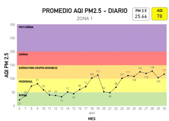 Gráfica promedio AQI PM2.5 - Diario abril 2026 ZONA 1