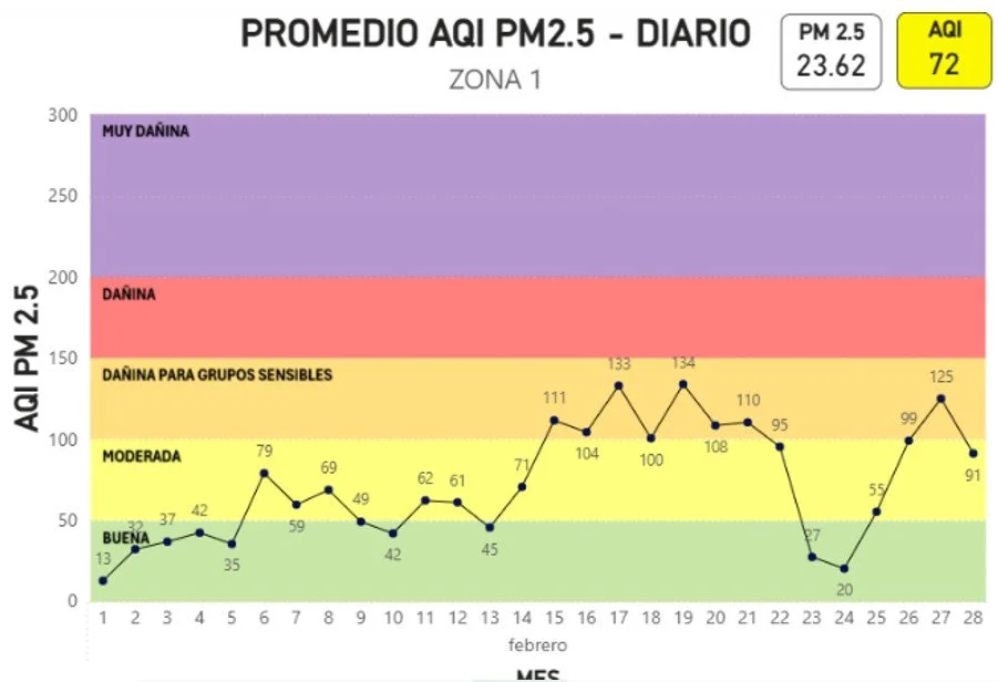 Promedio AQI PM2.5 Diario - ZONA 1 febrero 2026