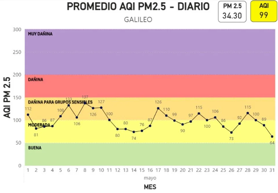Gráfica promedio AQI PM2.5 Diario- GALILEO mayo 2026