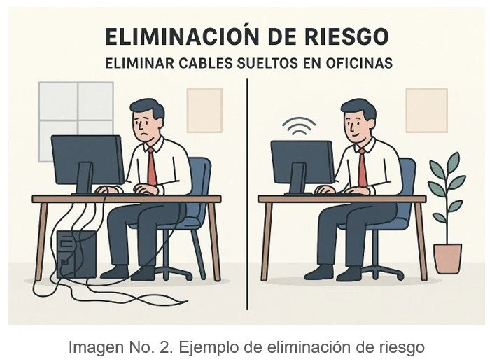 Ejemplo de eliminación de riesgo