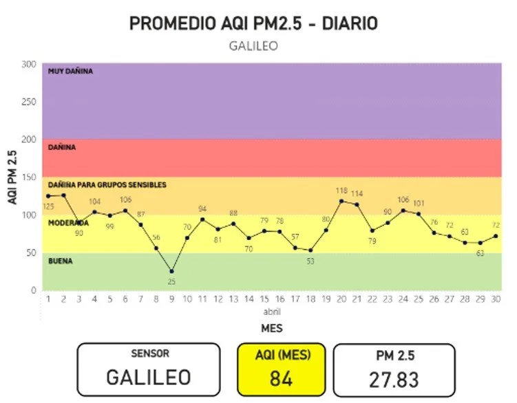 Gráfica Promedio AQI PM2.5 - DIARIO GALILEO