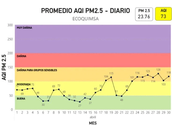 Gráfica promedio AQI PM2.5 - Diario abril 2026 ECOQUIMSA