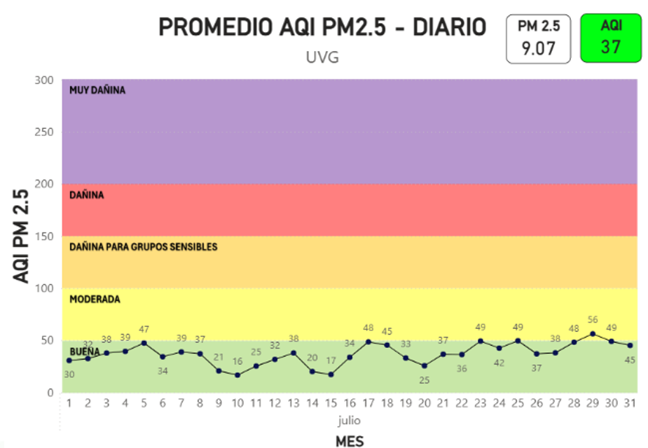 Gráfica promedio AQI PM2.5-Diario UVG  julio 2026