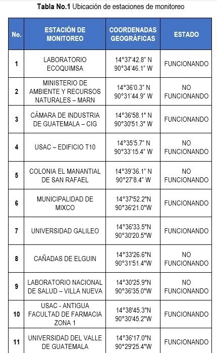 Tabla No1. Ubicación de estaciones de monitoreo
