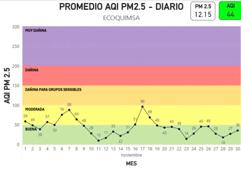 Promedio AQI PM2.5 DIARIO - ECOQUIMSA NOV 2025