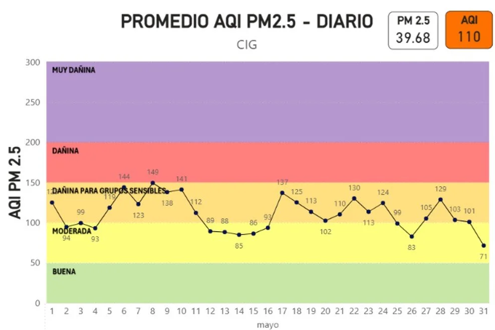 Gráfica promedio AQI PM2.5 Diario- CIG mayo 2026
