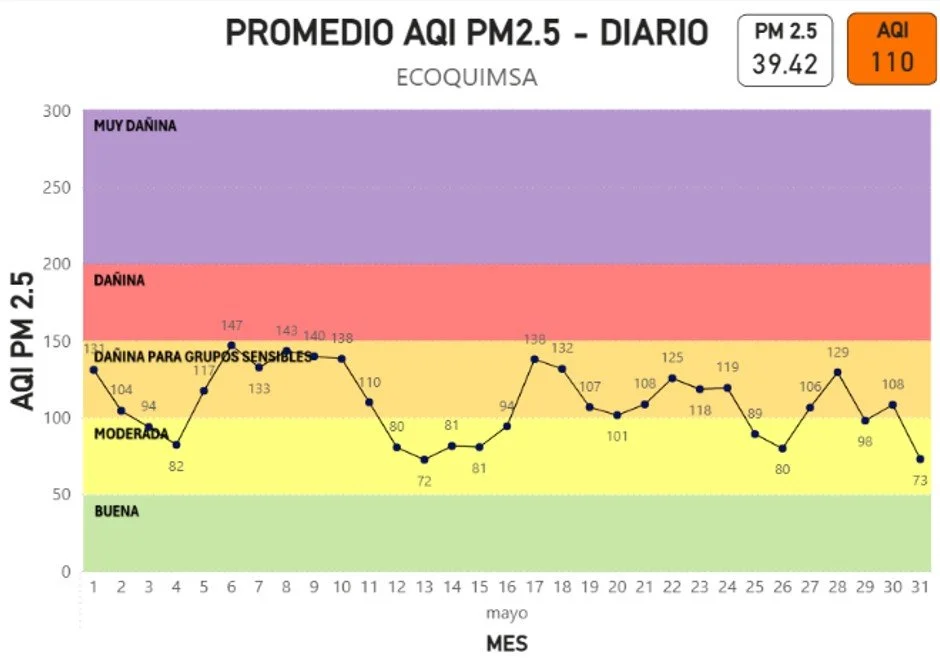 Gráfica promedio AQI PM2.5 Diario- ECOQUIMSA mayo 2026