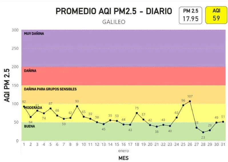 Gráfica Promedio AQI PM2.5 - Diario  ( GALILEO ENERO 2026)