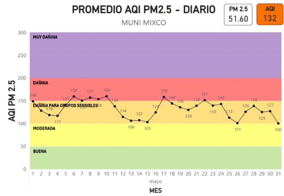 Gráfica promedio AQI PM2.5 Diario- MUNI MIXCO mayo 2026