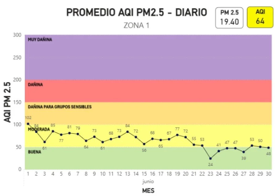 Promedio AQI pm2.5 diario - zona 1 JUNIO 2026