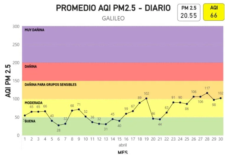Gráfica promedio AQI PM2.5 - Diario abril 2026 GALILEO.