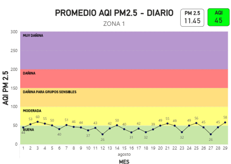 Gráfica promedio AQI PM2.5-Diario Antigua facultad de farmacia agosto 2026